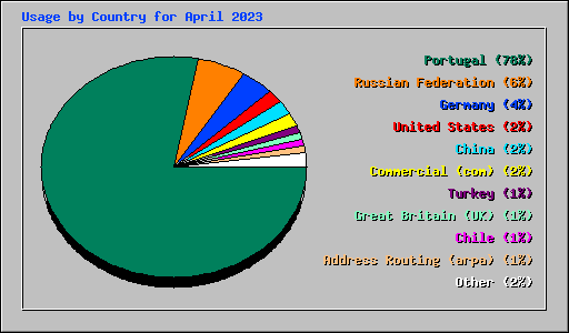 Usage by Country for April 2023