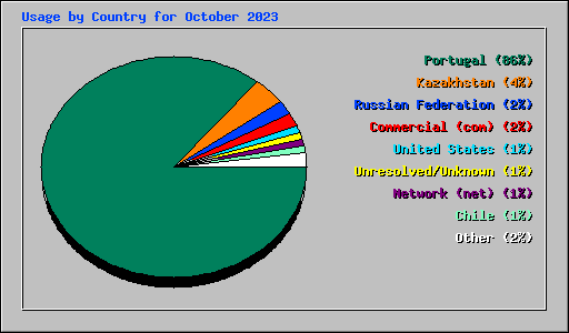 Usage by Country for October 2023