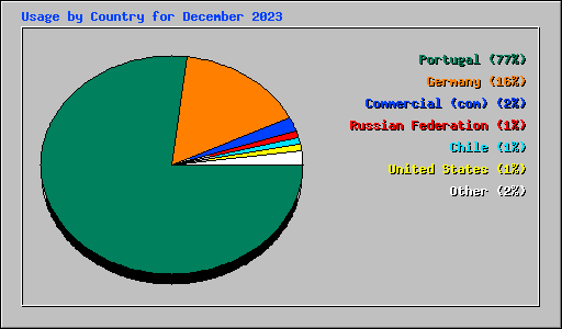 Usage by Country for December 2023