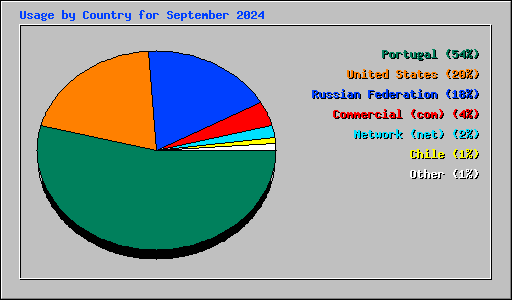 Usage by Country for September 2024