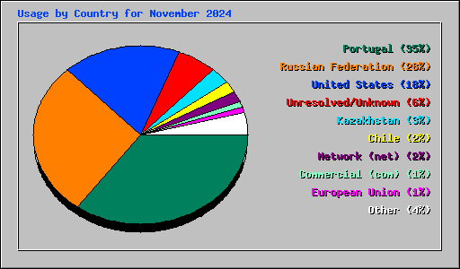 Usage by Country for November 2024