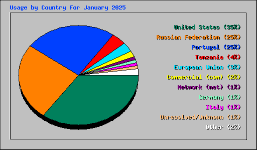 Usage by Country for January 2025