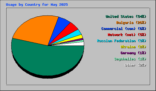 Usage by Country for May 2025
