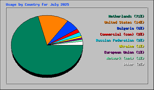 Usage by Country for July 2025