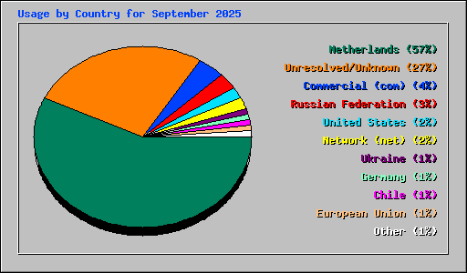 Usage by Country for September 2025
