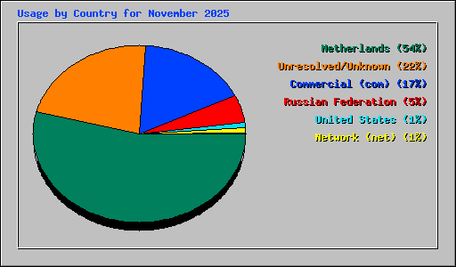 Usage by Country for November 2025