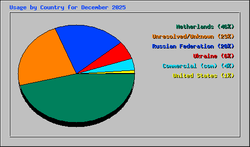 Usage by Country for December 2025
