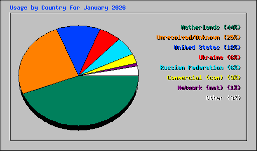 Usage by Country for January 2026