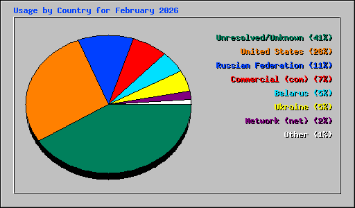 Usage by Country for February 2026
