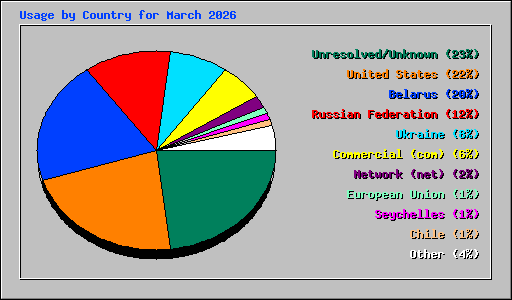 Usage by Country for March 2026