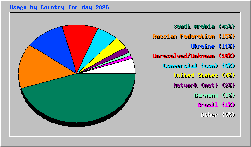 Usage by Country for May 2026