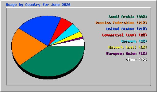 Usage by Country for June 2026