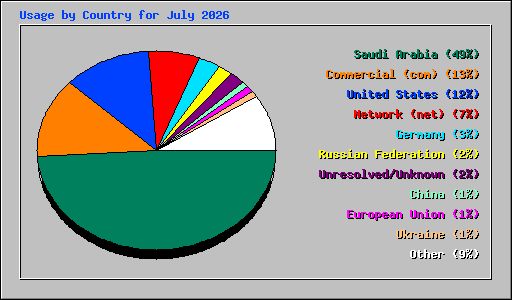 Usage by Country for July 2026