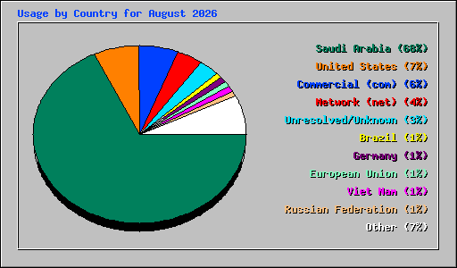 Usage by Country for August 2026