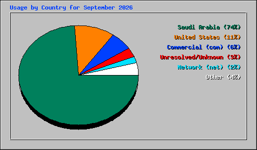 Usage by Country for September 2026