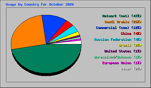 Usage by Country for October 2026