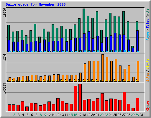 Daily usage for November 2003