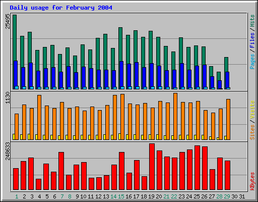 Daily usage for February 2004