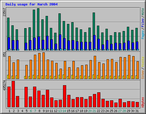 Daily usage for March 2004