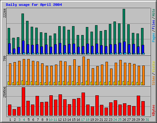 Daily usage for April 2004