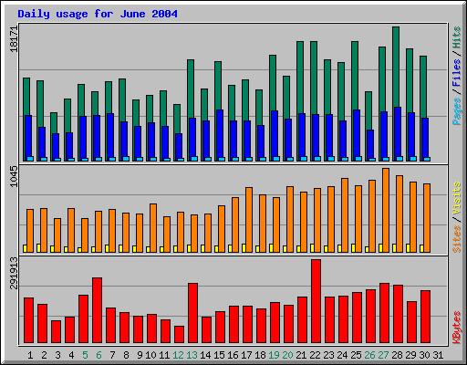 Daily usage for June 2004