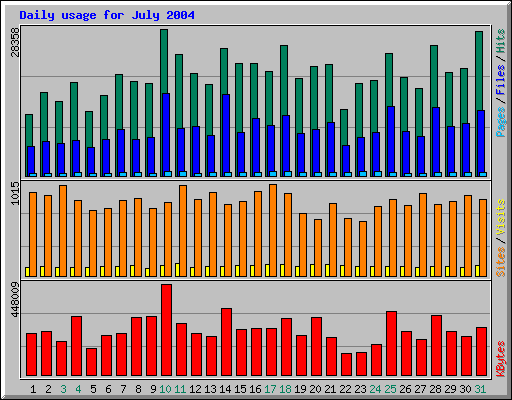 Daily usage for July 2004