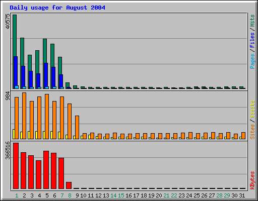 Daily usage for August 2004