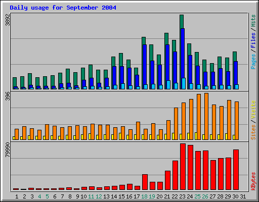 Daily usage for September 2004