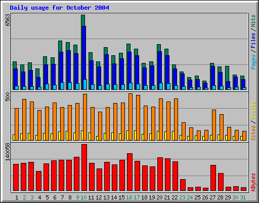 Daily usage for October 2004