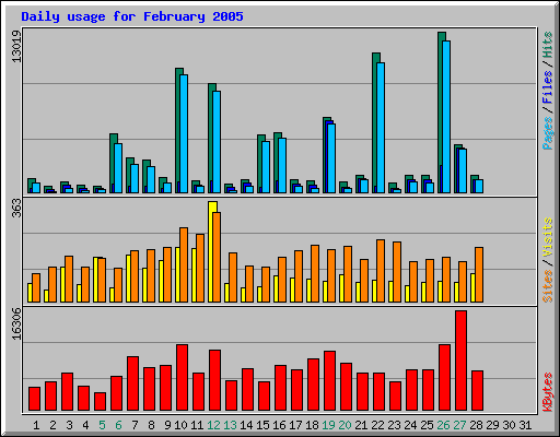 Daily usage for February 2005