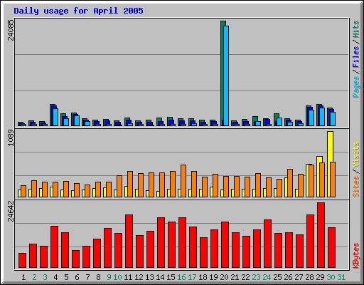 Daily usage for April 2005