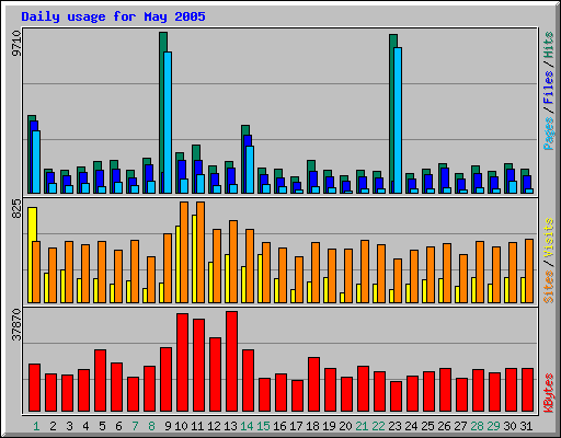 Daily usage for May 2005