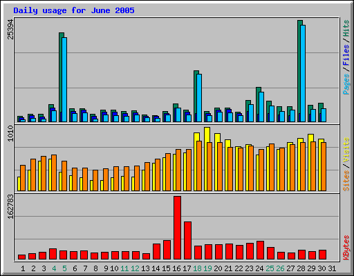 Daily usage for June 2005