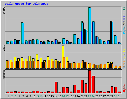 Daily usage for July 2005