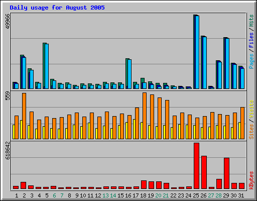 Daily usage for August 2005