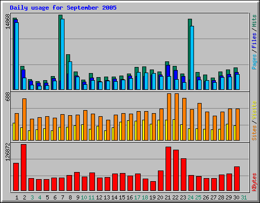 Daily usage for September 2005