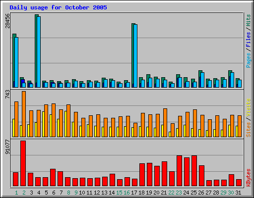 Daily usage for October 2005