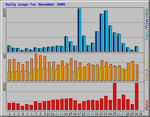 Daily usage for November 2005