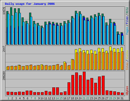 Daily usage for January 2006