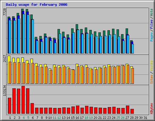 Daily usage for February 2006