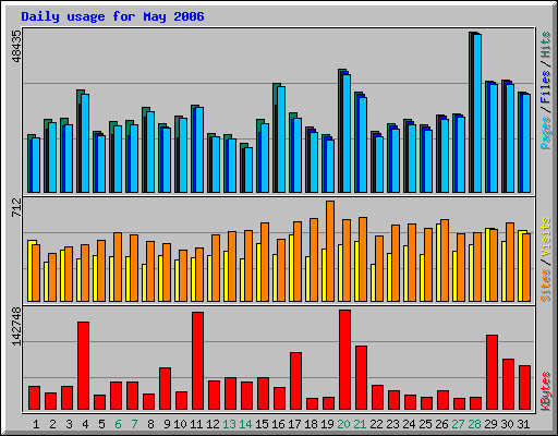 Daily usage for May 2006