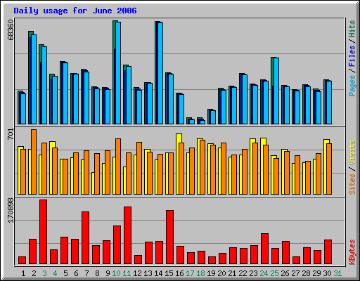 Daily usage for June 2006