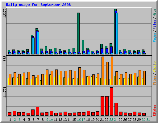 Daily usage for September 2006