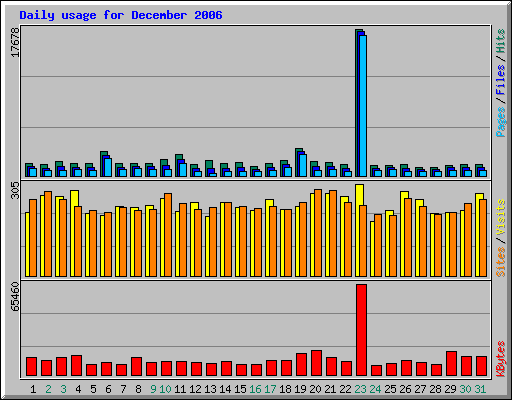 Daily usage for December 2006