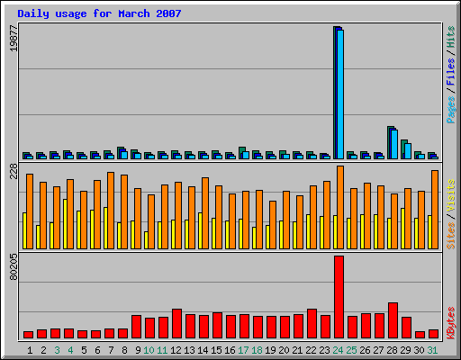 Daily usage for March 2007