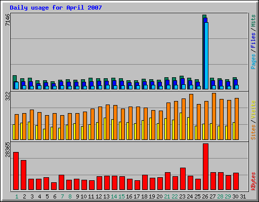 Daily usage for April 2007