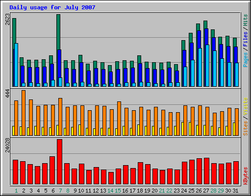 Daily usage for July 2007