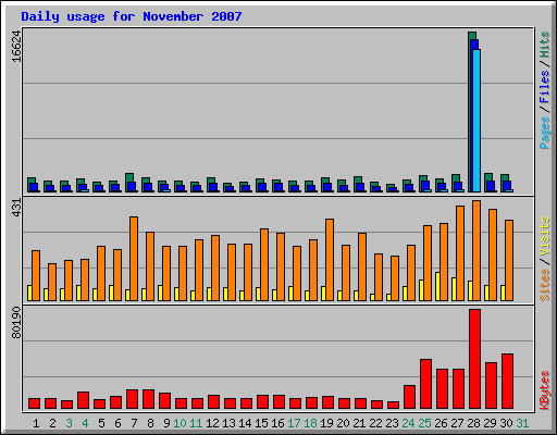 Daily usage for November 2007