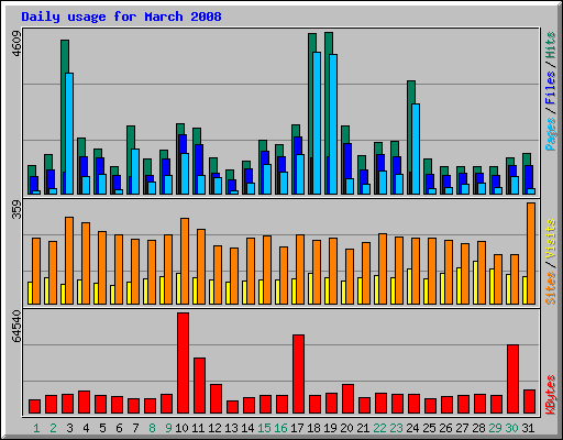 Daily usage for March 2008