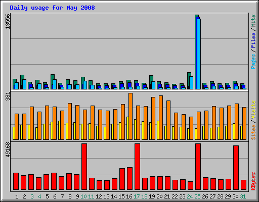 Daily usage for May 2008